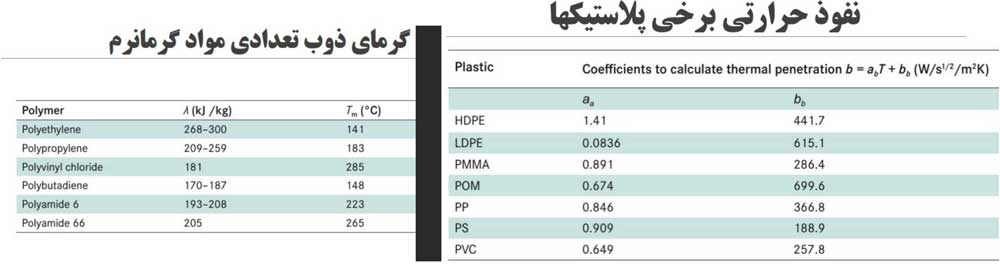 پلیمر و انواع سلفون